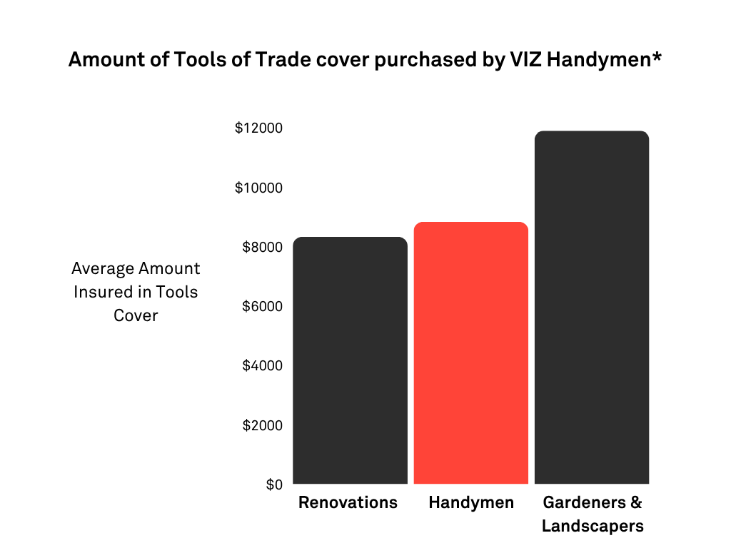 Pie chart showing tools insurance amounts for renovations, handyman, and gardening / landscaping, focusing on handyman with about $8800 in cover.