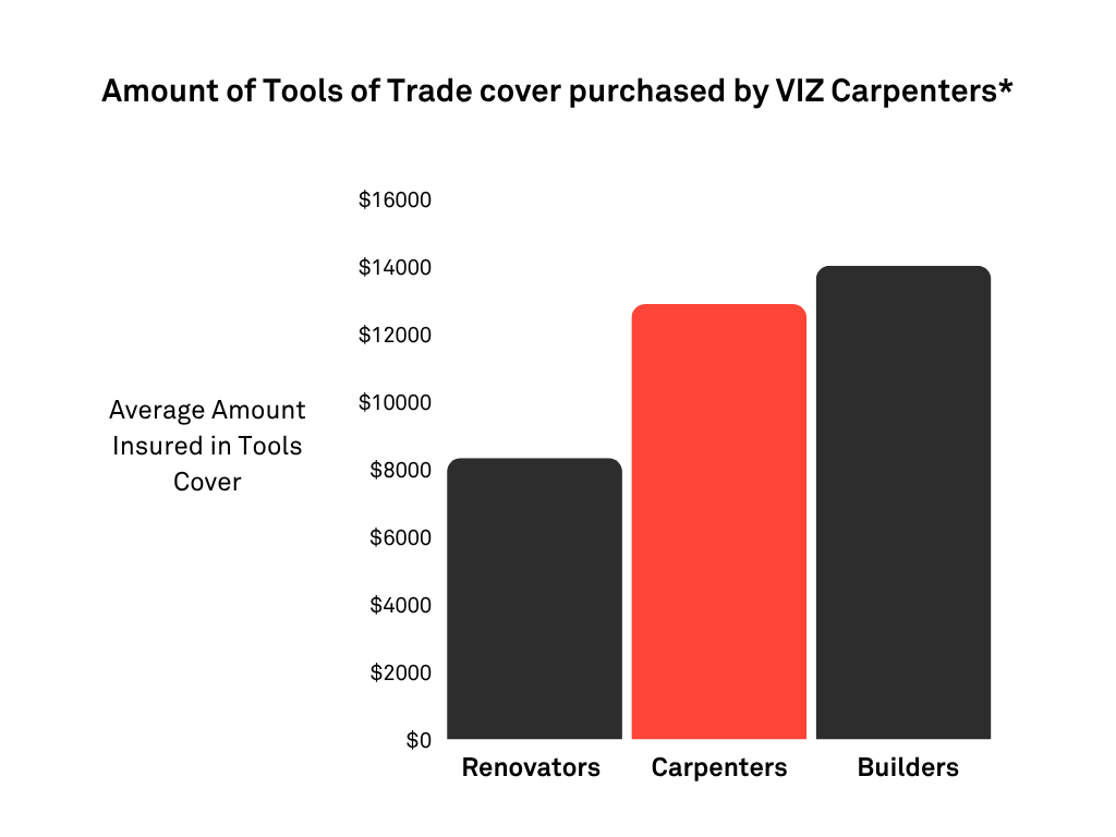 Pie chart showing tools insurance amounts for builder, carpenter / joiner, and plastering, focusing on carpenter / joiner with about $12900 in cover.