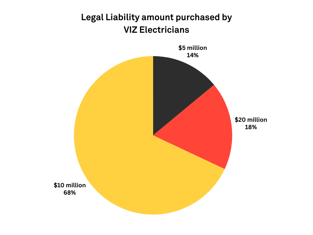 Pie chart showing the distribution of legal liability amounts purchased by VIZ electricians
