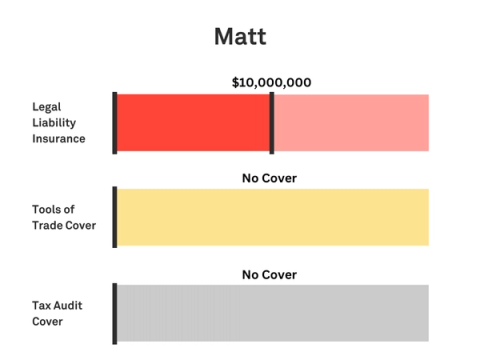 Graphic showing Matt’s policy with $10 million Legal Liability, no tools cover, no Tax Audit cover, and a Monthly Payment of around $77, based in QLD.