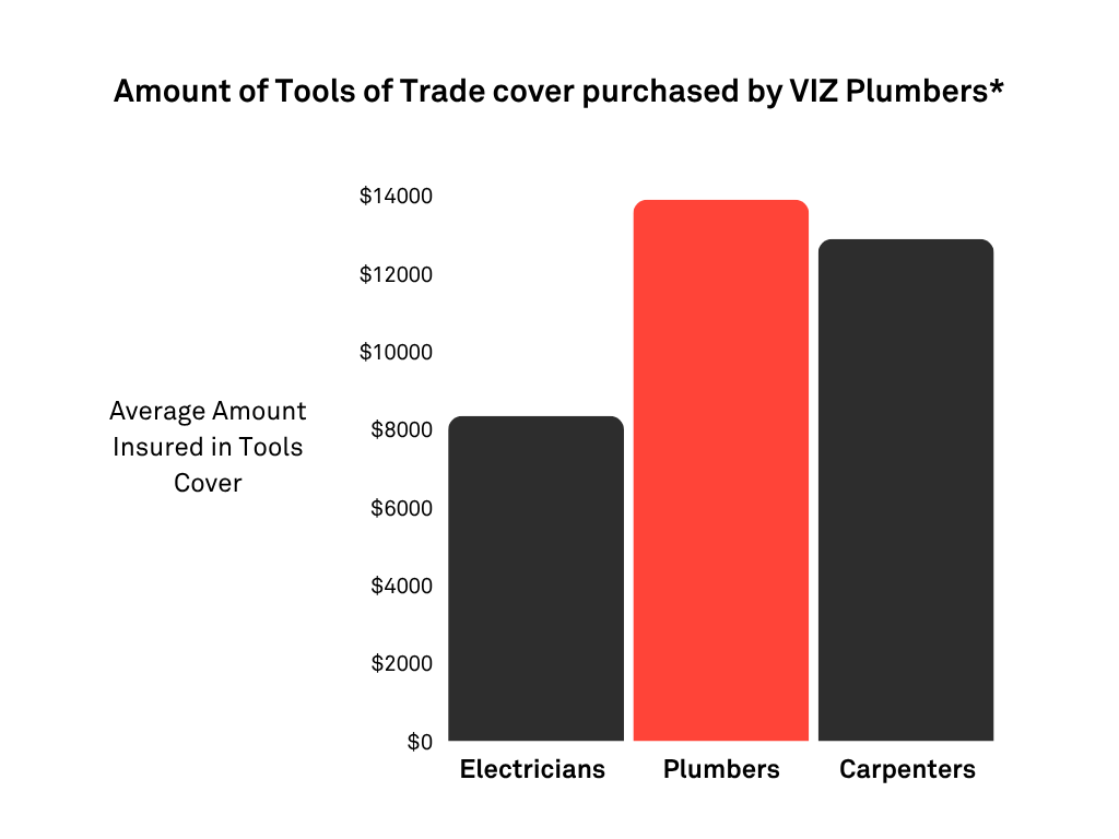 Pie chart showing tools insurance amounts for electrician, plumber / gas fitter, and carpenter / joiner, focusing on plumber / gas fitter with about $13900 in cover.