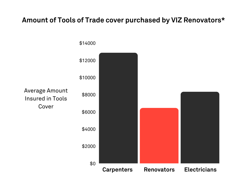 Pie chart showing tools insurance amounts for carpenter / joiner, renovators, and electrician, focusing on renovators with about $6500 in cover.
