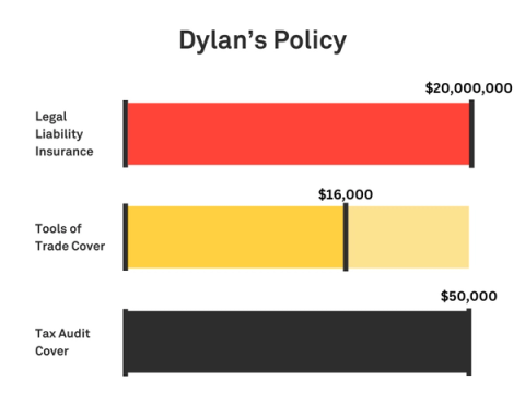 Graphic showing Dylan’s policy with $20 million Legal Liability, $16,000 tools cover, $50K Tax Audit, and a Monthly Payment of around $129, based in VIC.