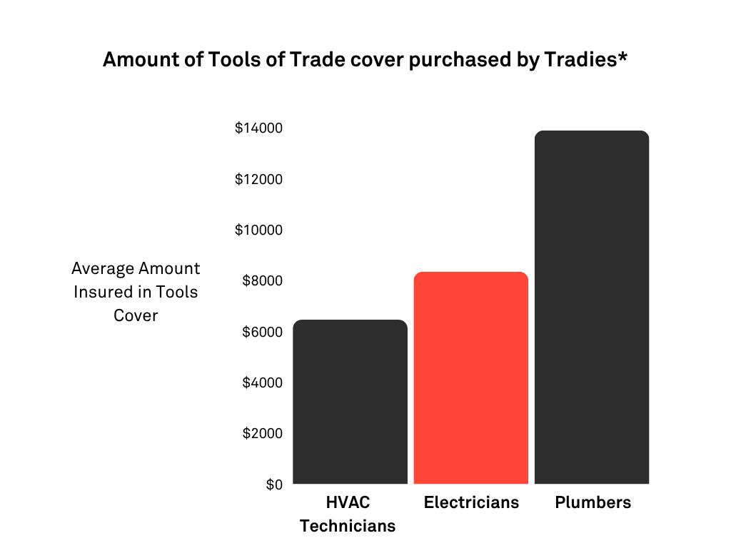 Pie chart showing tools insurance amounts for air conditioning, electrician, and plumber / gas fitter, focusing on electrician with about $8300 in cover.