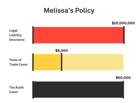 Graphic showing Melissa’s policy with $20 million Legal Liability, $8,000 tools cover, $50K Tax Audit, and a Monthly Payment of around $92, based in QLD.