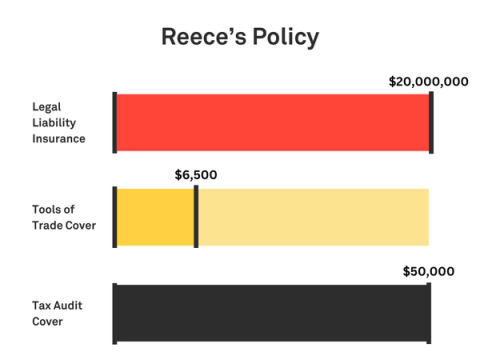 Graphic showing Reece’s policy with $20 million Legal Liability, $6,500 tools cover, $50K Tax Audit, and a Monthly Payment of around $87, based in VIC.