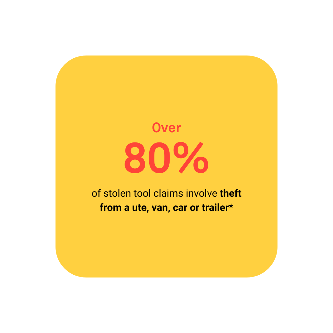 Graphic showing that over 80% of stolen tool claims involve theft from a ute, van, car or trailer, according to VIZ Tradies Insurance.