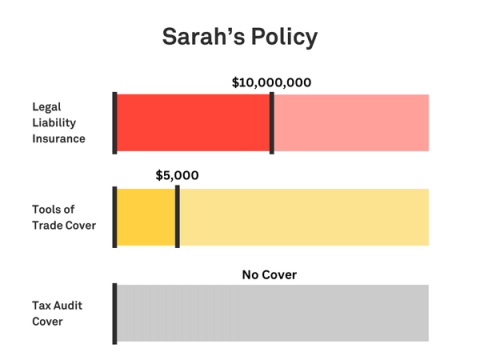 Graphic showing Sarah’s policy with $10 million Legal Liability, $5,000 tools cover, no Tax Audit cover, and a Monthly Payment of around $65, based in WA.