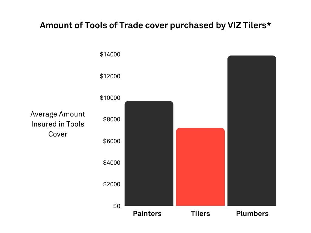 Pie chart showing tools insurance amounts for painters, tiling, and plumbers, focusing on tiling with about $7200 in cover.