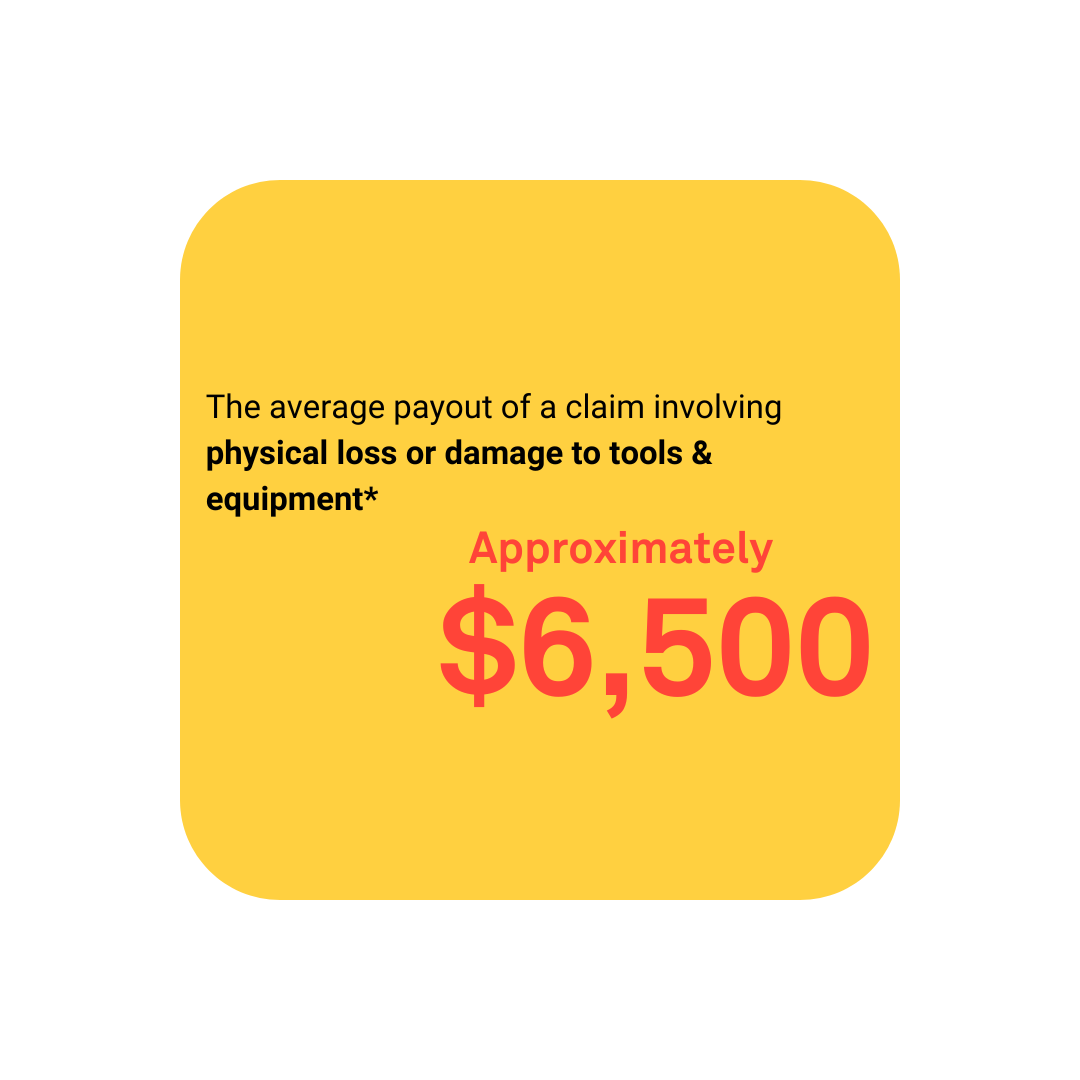 Tradies insurance graphic showing average claim payout of approximately $6,500 for physical loss, destruction, or damage to tools or equipment in Australia.