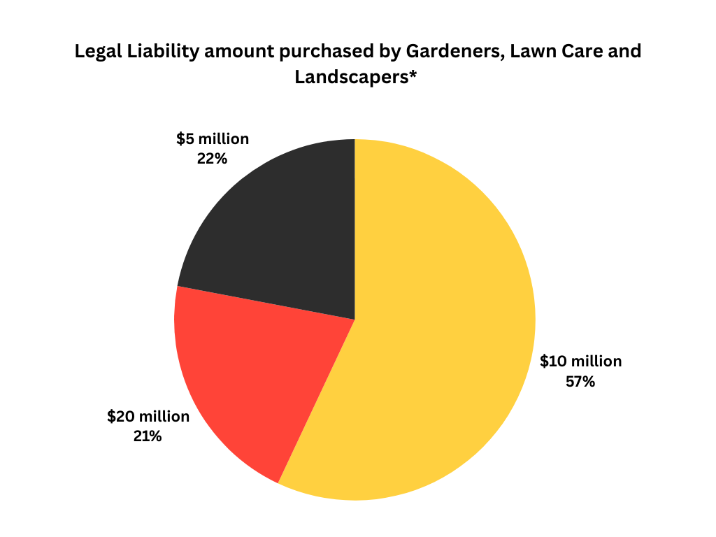 A pie chart showing the distribution of public liability insurance coverage chosen by gardeners, lawn care professionals, and landscapers in Australia. It highlights that 57% of these professionals purchase $10 million coverage, 22% opt for $5 million, and 21% select $20 million. 