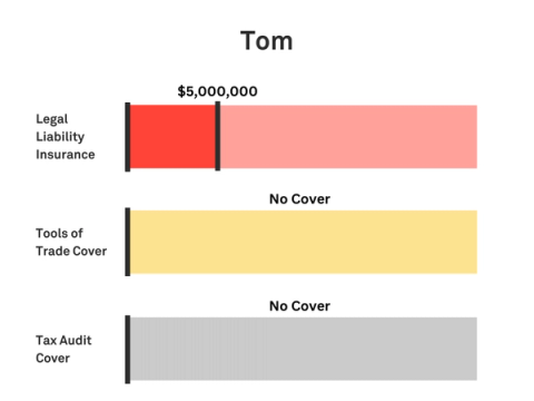 Graphic showing Tom’s policy with $5 million Legal Liability, no tools cover, no Tax Audit cover, and a Monthly Payment of around $40, based in NSW.
