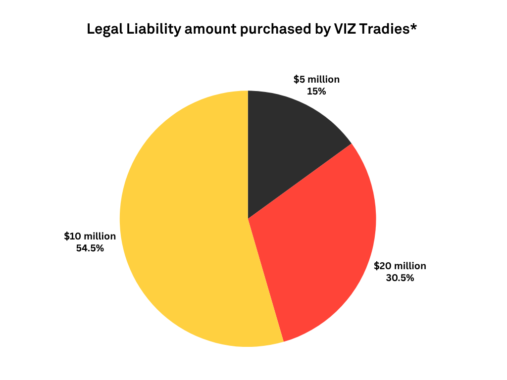 Pie chart showing the distribution of legal liability amounts purchased by VIZ tradies: 54.5% for $10 million, 30.5% for $20 million, and 15% for $5 million."