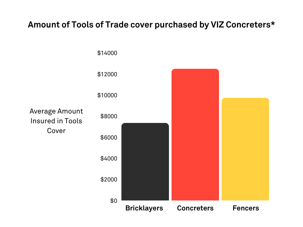 Pie chart showing tools insurance amounts for bricklayer, concreting, and fencing contractor, focusing on concreting with about $12500 in cover.