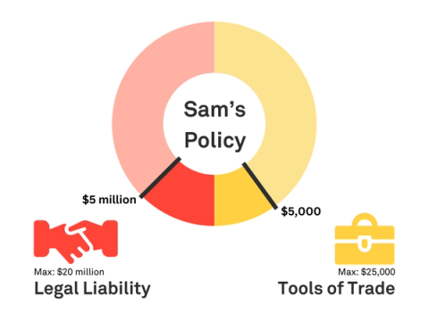 A graph showing a clients policy, made from $5 Million of tradies public liability insurance and $5,000 Tools of Trade coverage. 