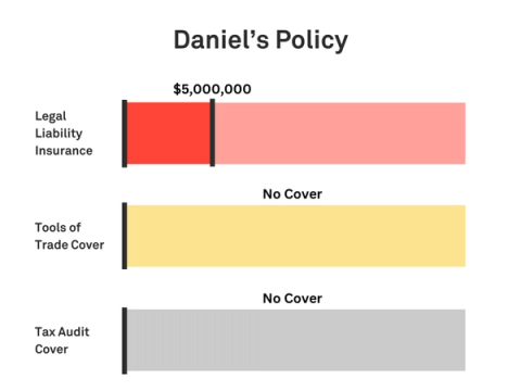 Graphic showing Daniel’s policy with $5 million Legal Liability, no tools cover, no Tax Audit cover, and a Monthly Payment of around $34, based in NSW.