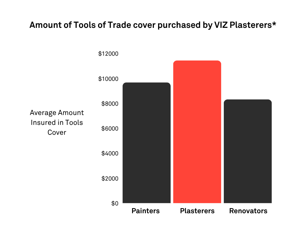 Pie chart showing tools insurance amounts for painters, plastering, and renovations, focusing on plastering with about $11400 in cover.