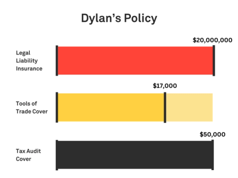 Graphic showing Dylan’s policy with $20 million Legal Liability, $17,000 tools cover, $50K Tax Audit, and a Monthly Payment of around $132, based in WA.