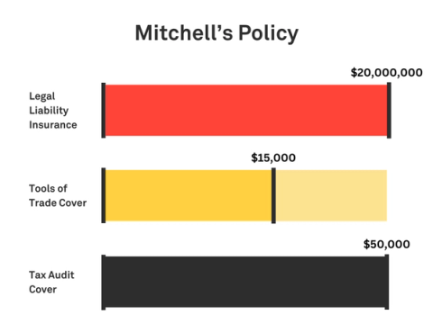 Graphic showing Mitchell’s policy with $20 million Legal Liability, $15,000 tools cover, $50K Tax Audit, and a Monthly Payment of around $108, based in SA.