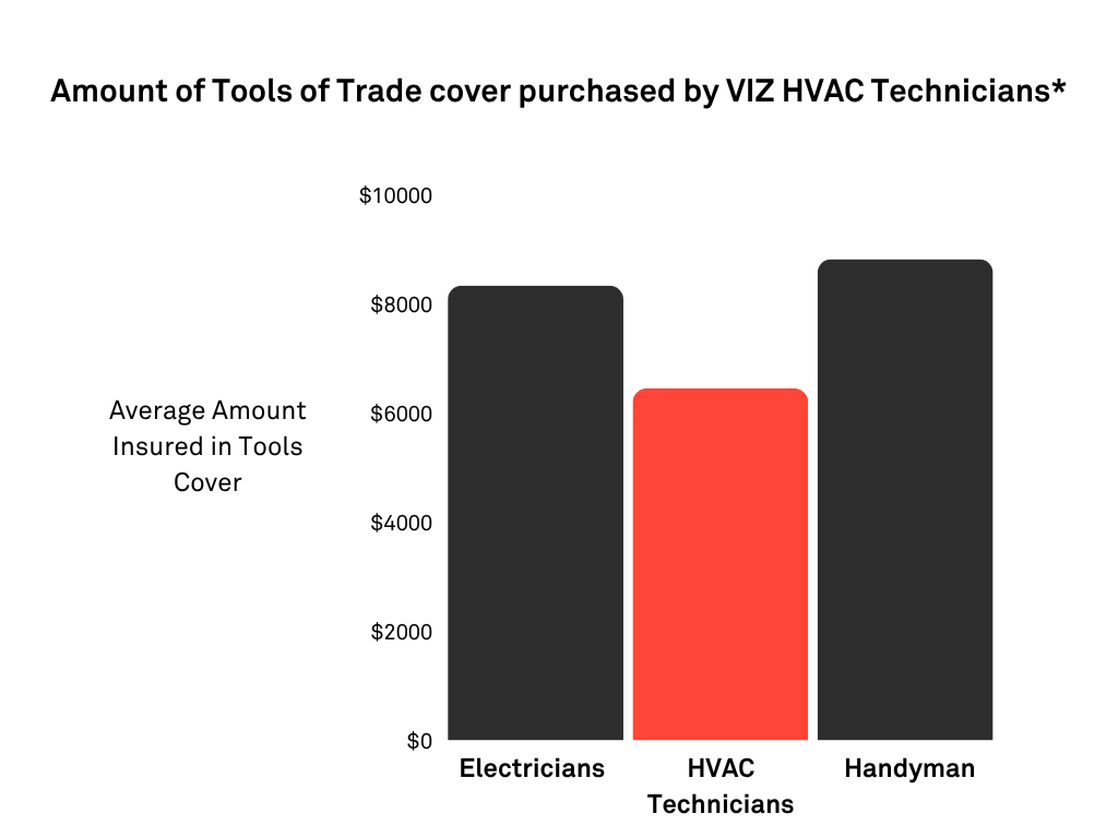 Pie chart showing tools insurance amounts for electrician, air conditioning, and handyman, focusing on air conditioning with about $6500 in cover.
