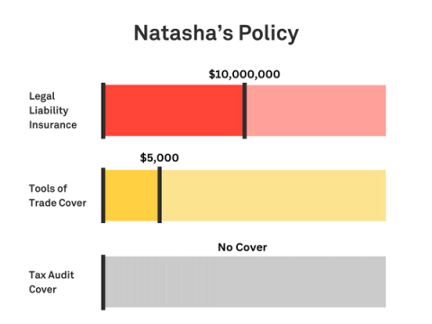Graphic showing Natasha’s policy with $10 million Legal Liability, $5,000 tools cover, no Tax Audit cover, and a Monthly Payment of around $83, based in SA.