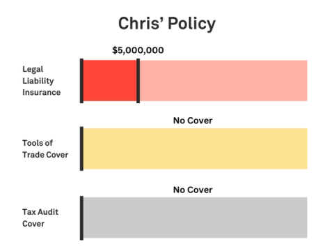 Graphic showing Chris’s policy with $5 million Legal Liability, no tools cover, no Tax Audit cover, and a Monthly Payment of around $43, based in VIC.