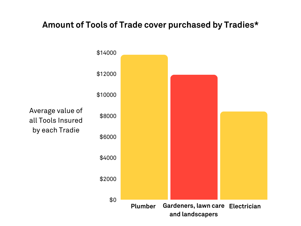 A bar graph comparing the average amount of tools insurance cover across plumbers, gardeners, lawn care and landscapers and electricians purchased with VIZ.