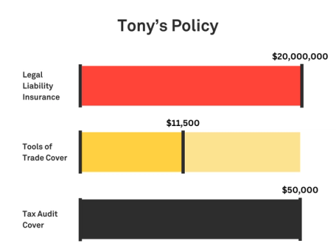 Graphic showing Tony’s policy with $20 million Legal Liability, $11,500 tools cover, $50K Tax Audit, and a Monthly Payment of around $107, based in WA.