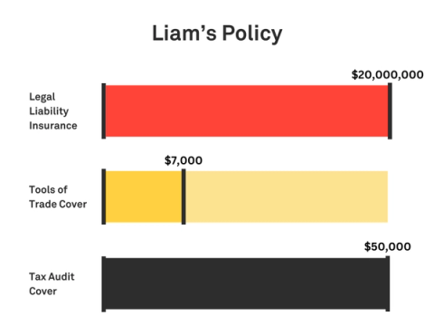 Graphic showing Liam’s policy with $20 million Legal Liability, $7,000 tools cover, $50K Tax Audit, and a Monthly Payment of around $88, based in VIC.