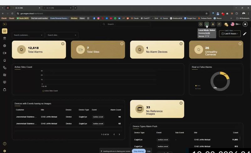 GCXONE dashboard overview showing total alarms, sites, unhealthy cameras, and real vs false alarm chart