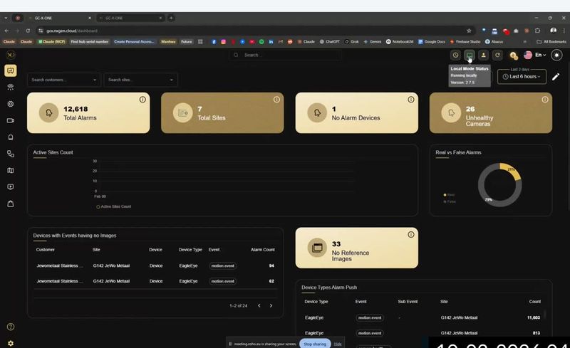 GCXONE dashboard overview showing total alarms, sites, unhealthy cameras, and real vs false alarm chart