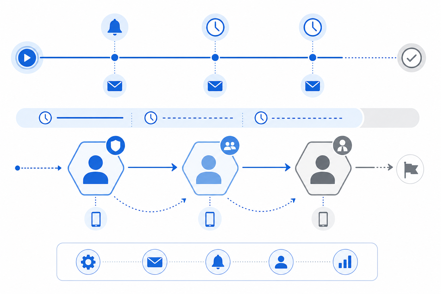 A clean, modern diagram showing an automated notification and escalation system for approval workflows. Show a timeline with notification triggers at assignment, 24-hour reminder, and 48-hour reminder intervals. Include an escalation path flowing from primary approver to backup approver to manager-level contact, with visual indicators for SLA windows and automatic handoffs. Use professional blue and gray color scheme, geometric shapes for different approver levels, clock or timer icons for time-based triggers, and directional arrows showing the escalation flow. Abstract, technical illustration style, minimalist design.