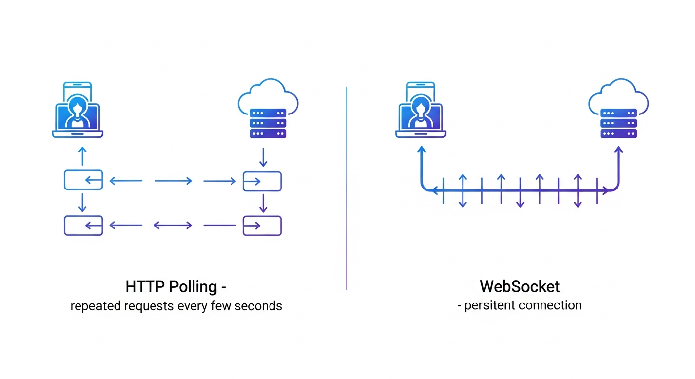 A clean technical diagram comparing HTTP polling vs WebSocket connection architecture. Left side shows HTTP polling with multiple separate request-response arrows between client and server with gaps, labeled "HTTP Polling - repeated requests every few seconds". Right side shows WebSocket with a single persistent bidirectional connection line between client and server with arrows going both ways, labeled "WebSocket - persistent connection". Use a modern, minimalist style with blue and purple gradients, clear labels, and icons representing client devices and servers. Professional software engineering illustration style.