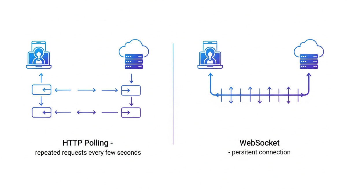 A clean technical diagram comparing HTTP polling vs WebSocket connection architecture. Left side shows HTTP polling with multiple separate request-response arrows between client and server with gaps, labeled "HTTP Polling - repeated requests every few seconds". Right side shows WebSocket with a single persistent bidirectional connection line between client and server with arrows going both ways, labeled "WebSocket - persistent connection". Use a modern, minimalist style with blue and purple gradients, clear labels, and icons representing client devices and servers. Professional software engineering illustration style.