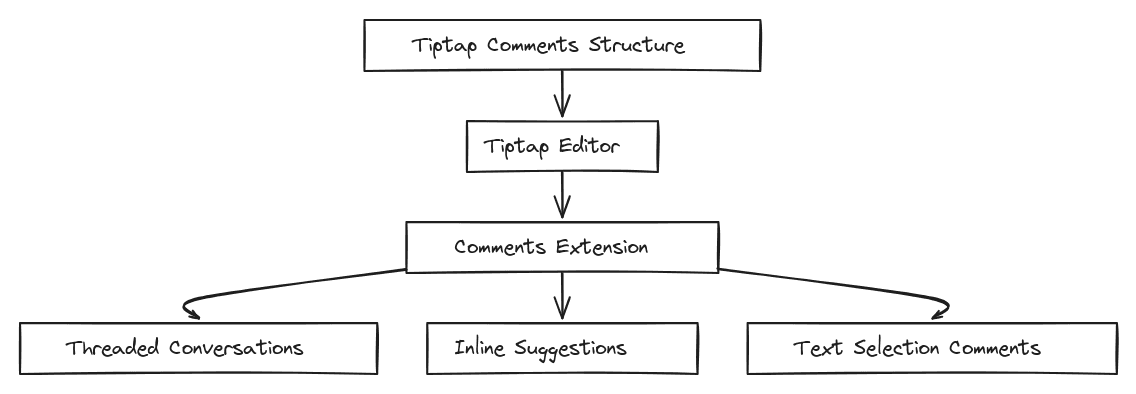 Tiptap Comments architecture diagram showing editor integration with basic commenting features and threaded conversations