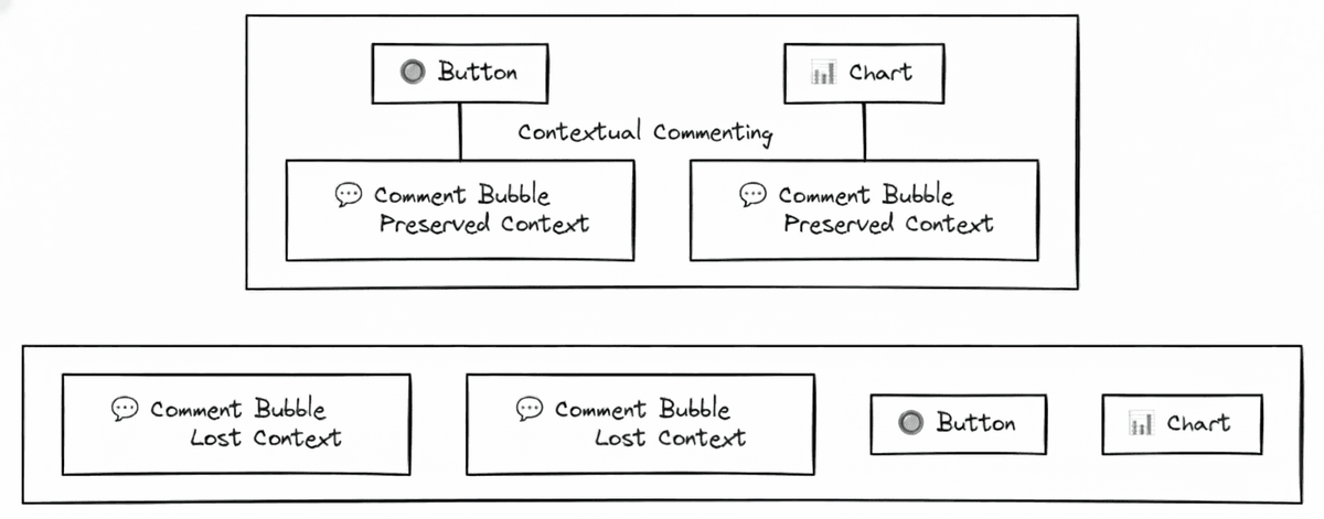 Diagram comparing traditional commenting versus contextual commenting showing how spatial relationships improve feedback clarity