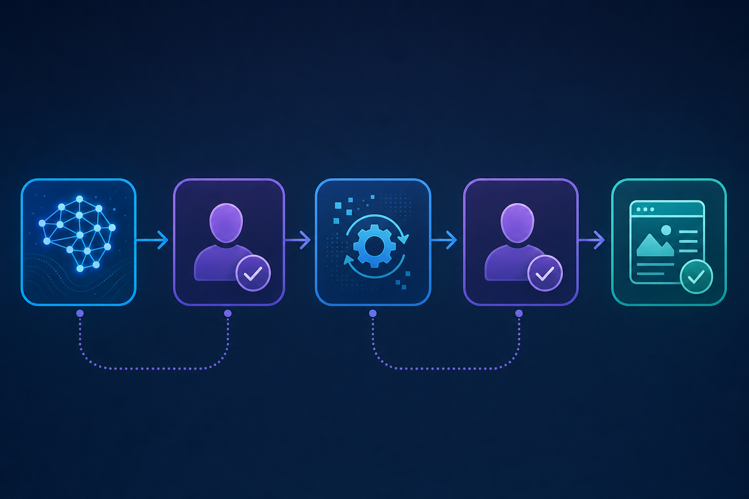 A clean, modern flowchart diagram showing an AI content workflow with human review checkpoints. The diagram flows left to right, showing stages: AI generation stage, first human review checkpoint, processing/formatting stage, second human review checkpoint, and final approval stage before publication. Use a professional tech aesthetic with blue and purple gradients, simple geometric shapes for each stage, and connecting arrows. Include visual representations of AI (abstract neural network pattern) and human reviewers (simple abstract human silhouettes). Make it minimal, professional, and suitable for a technical blog post about AI workflows.