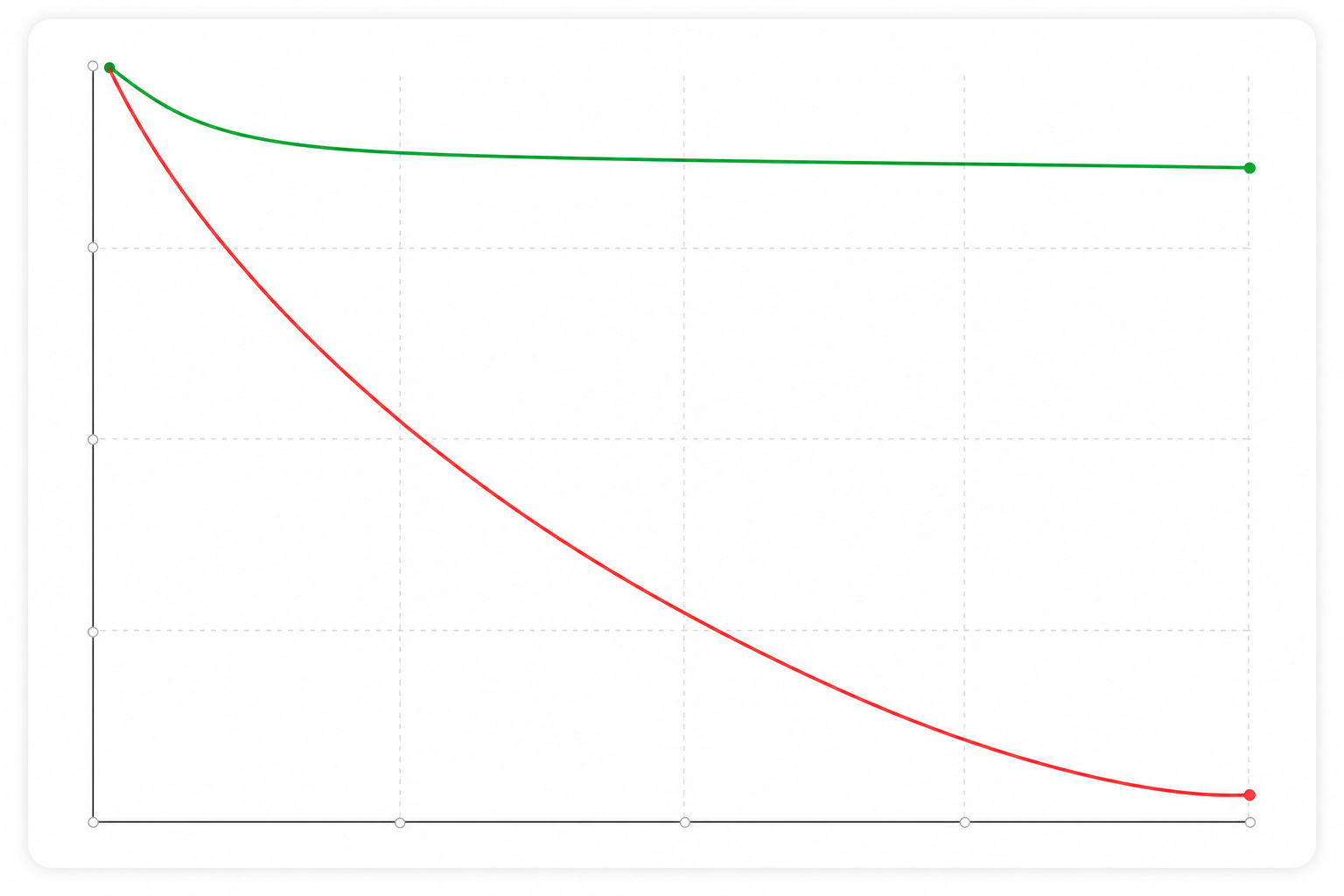 A clean, professional line graph showing two retention curves over 90 days. One curve shows continuous decay dropping from 100% to about 30% (weak product-market fit). The second curve shows a slight initial drop then flattens at around 85-90% (strong product-market fit). Minimalist design with a white background, clean axes, grid lines, and two distinct colored lines (one red for weak, one green for strong). Modern SaaS dashboard aesthetic with smooth curves.