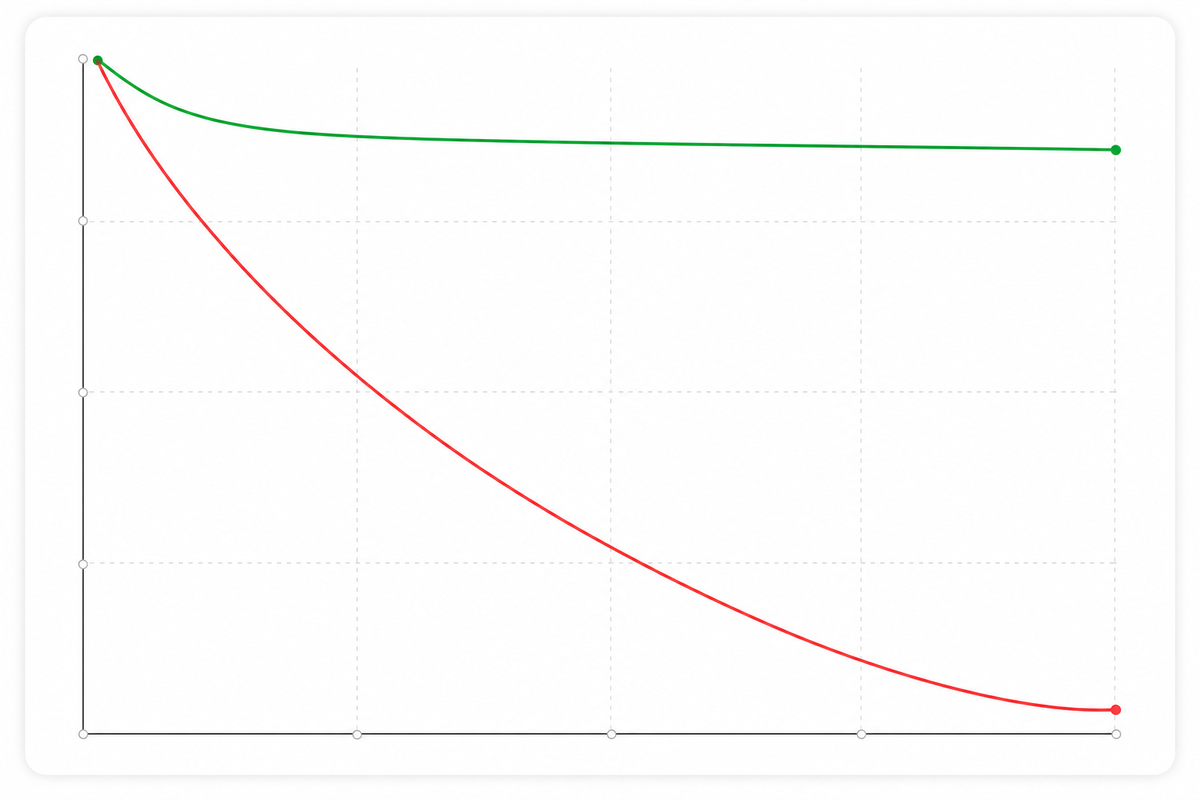 A clean, professional line graph showing two retention curves over 90 days. One curve shows continuous decay dropping from 100% to about 30% (weak product-market fit). The second curve shows a slight initial drop then flattens at around 85-90% (strong product-market fit). Minimalist design with a white background, clean axes, grid lines, and two distinct colored lines (one red for weak, one green for strong). Modern SaaS dashboard aesthetic with smooth curves.