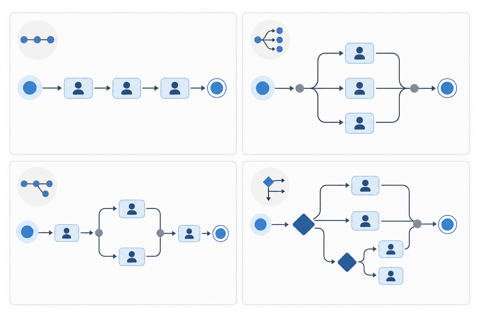 A clean, modern diagram showing four different approval workflow routing patterns: sequential routing with arrows flowing one after another in a line, parallel routing with multiple arrows branching simultaneously, hybrid routing combining both sequential and parallel paths, and dynamic routing with decision nodes that split paths based on conditions. Use a professional color scheme with blues and grays, minimal geometric shapes representing approvers as circles or rounded rectangles, and clear directional arrows showing flow. Abstract, technical illustration style without any text or labels.