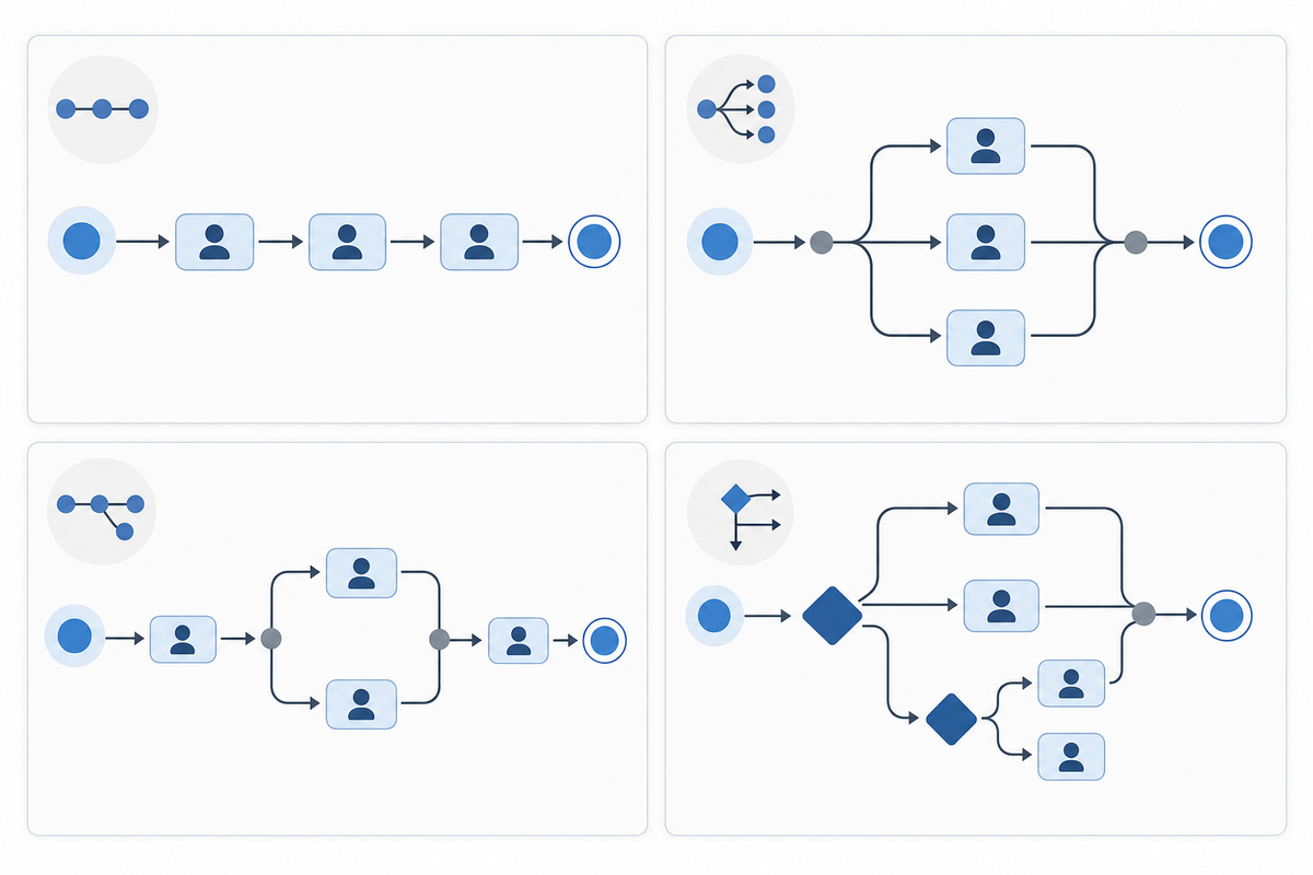 A clean, modern diagram showing four different approval workflow routing patterns: sequential routing with arrows flowing one after another in a line, parallel routing with multiple arrows branching simultaneously, hybrid routing combining both sequential and parallel paths, and dynamic routing with decision nodes that split paths based on conditions. Use a professional color scheme with blues and grays, minimal geometric shapes representing approvers as circles or rounded rectangles, and clear directional arrows showing flow. Abstract, technical illustration style without any text or labels.