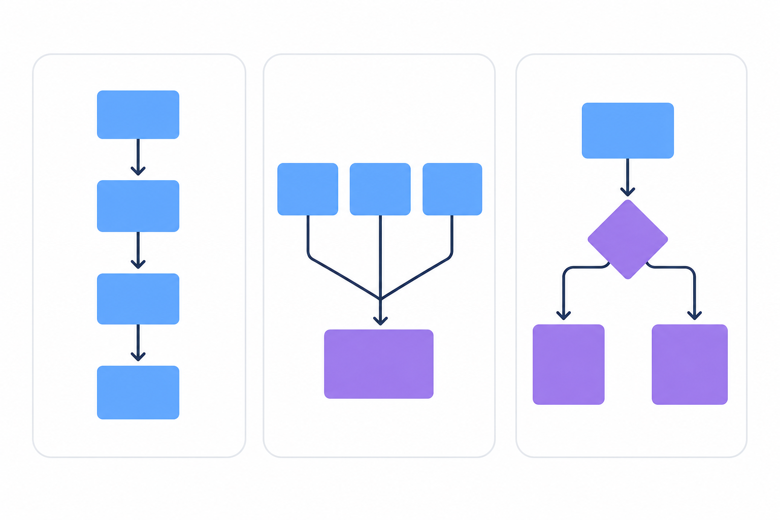 Three side-by-side diagrams illustrating workflow patterns. First diagram shows vertical boxes connected in a single line flowing downward. Second diagram shows multiple boxes at the same horizontal level all pointing to one box below. Third diagram shows boxes branching into two different paths with a diamond shape at the split. Minimalist flat design with blue and purple colors on white background.