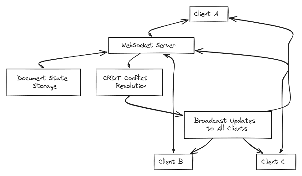 Yjs WebSocket server architecture diagram showing client-server connections, document state management, and CRDT synchronization flow