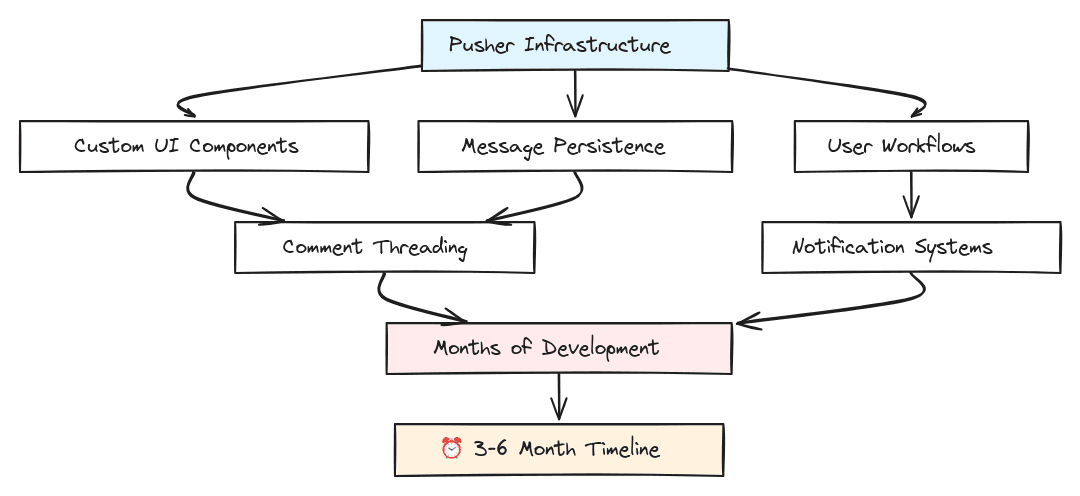 Flowchart diagram illustrating Pusher's infrastructure-first approach requiring months of custom development for collaboration features
