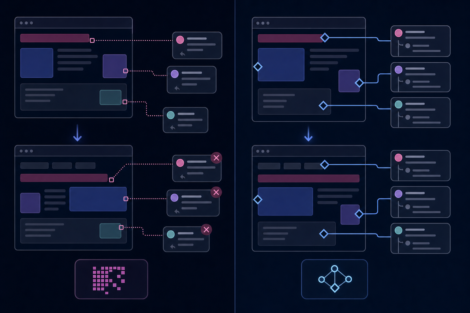 Split-screen technical diagram showing two commenting systems side by side. Left side: broken pixel-coordinate commenting with floating comment bubbles disconnected from UI elements after a layout change, elements shifted and misaligned. Right side: stable data-ID-based commenting with comment threads properly anchored to specific elements even after layout changes. Modern SaaS interface aesthetic, clean geometric shapes representing UI components, subtle connection lines showing anchoring relationships, professional tech illustration style, blue and purple color scheme