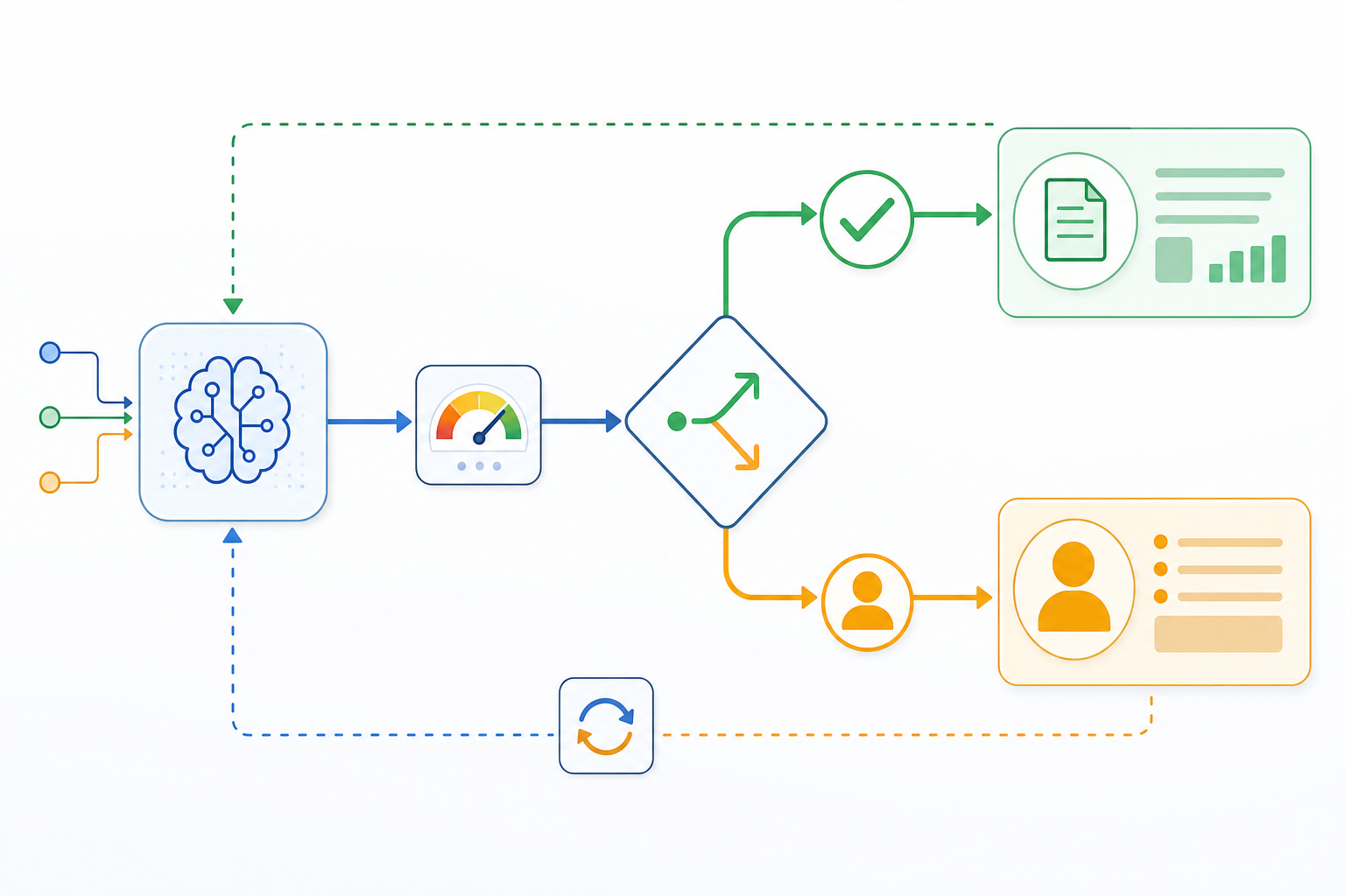 A clean technical diagram showing an AI workflow with confidence-based routing. Display an AI model processing tasks on the left, with output arrows branching into two paths based on confidence levels: one path shows high-confidence outputs flowing automatically forward (green pathway), while another shows low-confidence outputs being routed to a human reviewer icon (amber pathway). Include visual elements like confidence score meters, decision gates, and feedback loops. Use a modern, minimalist style with blue, green, and amber accent colors on a light background. No text or labels.