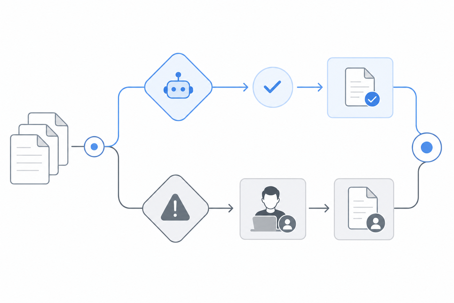 A clean, modern diagram showing a workflow split with branching paths. On the left side, documents or files enter a system. The flow splits into two distinct paths: one path labeled with low-risk indicators (simple icons like checkmarks, automated symbols) flows quickly through to completion; the other path labeled with high-risk indicators (warning symbols, human reviewer icons) routes to a human review stage before completion. Use a minimal color palette with blues and grays, flat design style, professional tech illustration aesthetic. No text, words, or letters in the image.
