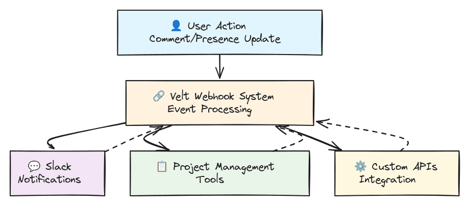Flowchart diagram illustrating webhook event flow from user actions to external service integrations via Velt system