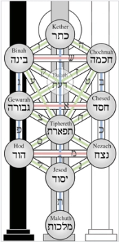 How the Paths on the Tree of Life Connect to the Major Arcana