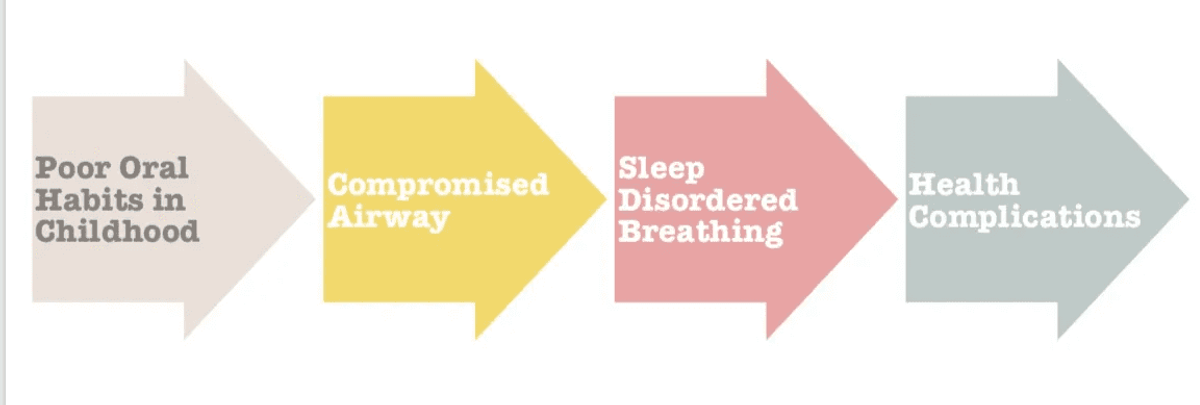 Chart: poor oral habits in childhood lead to a compromised airway, sleep disordered breathing and health complications